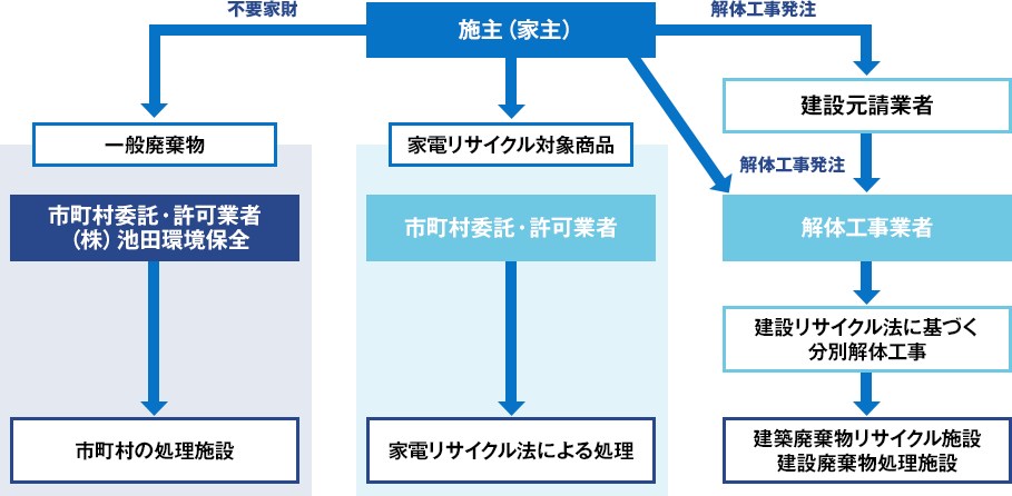 不要家財処分から分別解体工事実施への流れ