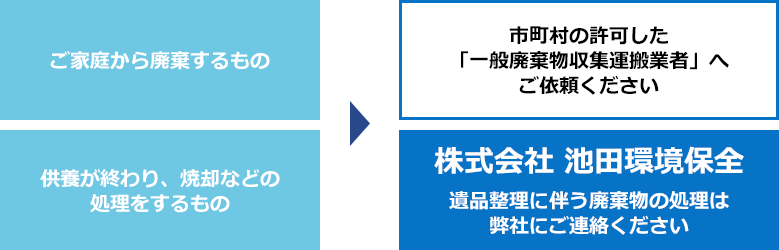 依頼が必要な場合